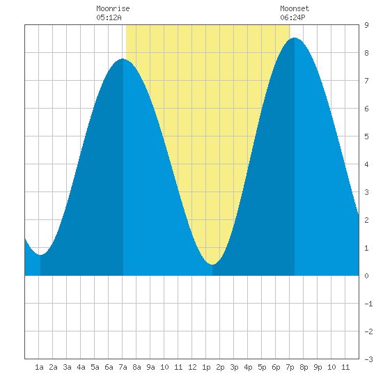 Egg Islands tide chart for Monday, October 4, 2021