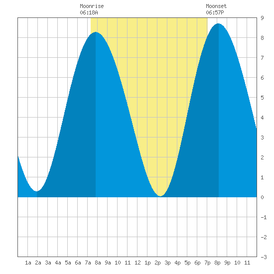 Egg Islands tide chart for Tuesday, October 5, 2021