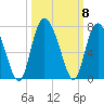Egg Islands tide chart for Friday, October 8, 2021