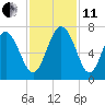 Egg Islands tide chart for Thursday, November 11, 2021