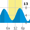 Egg Islands tide chart for Saturday, November 13, 2021