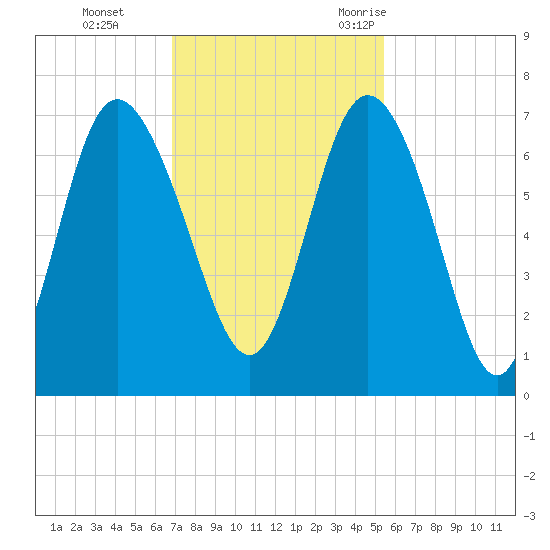 Egg Islands tide chart for Sunday, November 14, 2021