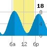 Egg Islands tide chart for Thursday, November 18, 2021