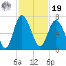 Egg Islands tide chart for Friday, November 19, 2021