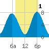 Egg Islands tide chart for Monday, November 1, 2021