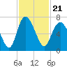 Egg Islands tide chart for Sunday, November 21, 2021