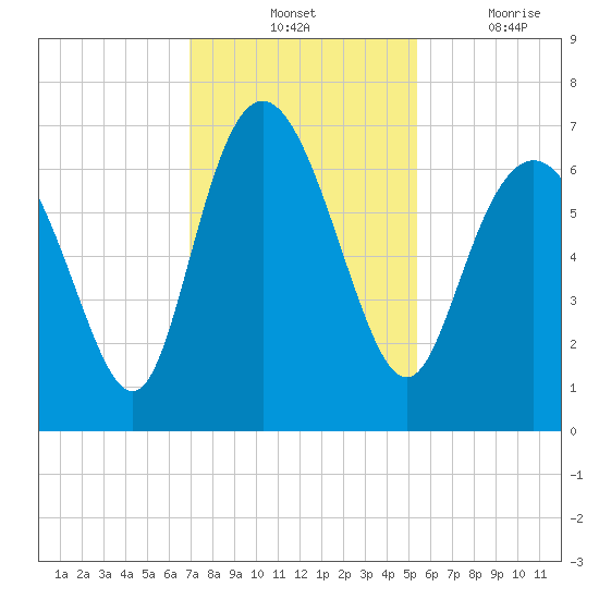 Egg Islands tide chart for Tuesday, November 23, 2021