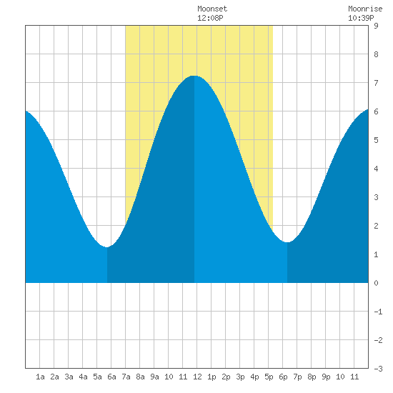 Egg Islands tide chart for Thursday, November 25, 2021