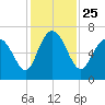 Egg Islands tide chart for Thursday, November 25, 2021