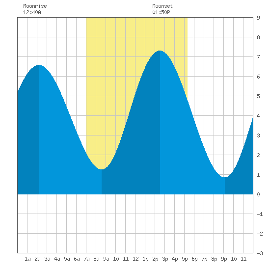 Egg Islands tide chart for Sunday, November 28, 2021