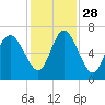 Egg Islands tide chart for Sunday, November 28, 2021
