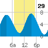Egg Islands tide chart for Monday, November 29, 2021