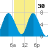 Egg Islands tide chart for Tuesday, November 30, 2021