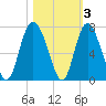Egg Islands tide chart for Wednesday, November 3, 2021