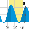 Egg Islands tide chart for Friday, November 5, 2021