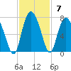 Egg Islands tide chart for Sunday, November 7, 2021