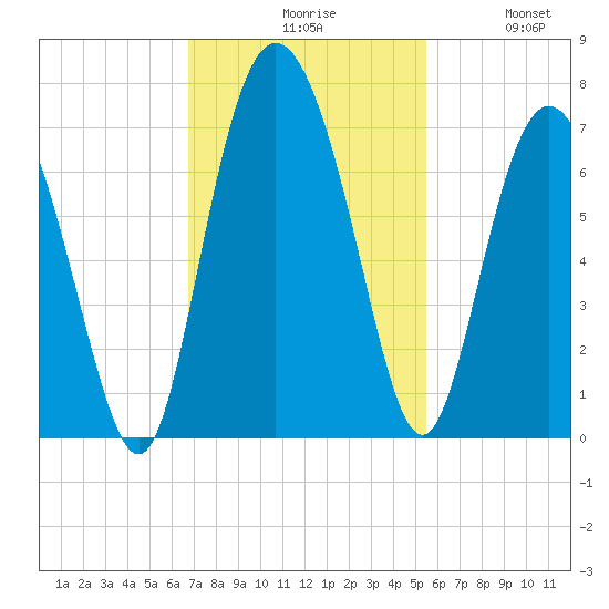 Egg Islands tide chart for Monday, November 8, 2021