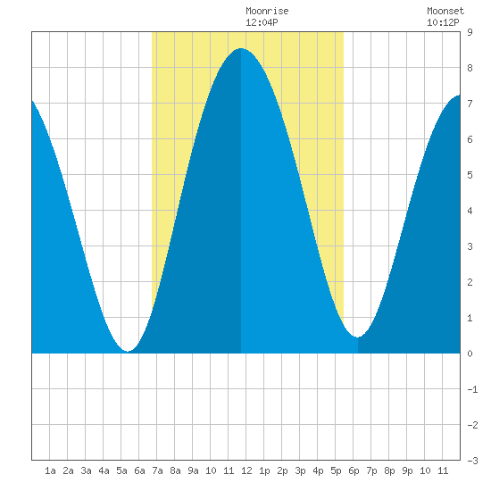 Egg Islands tide chart for Tuesday, November 9, 2021