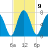 Egg Islands tide chart for Tuesday, November 9, 2021