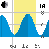 Egg Islands tide chart for Friday, December 10, 2021