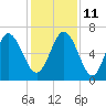 Egg Islands tide chart for Saturday, December 11, 2021