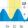 Egg Islands tide chart for Sunday, December 12, 2021
