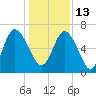 Egg Islands tide chart for Monday, December 13, 2021