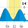 Egg Islands tide chart for Tuesday, December 14, 2021