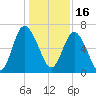 Egg Islands tide chart for Thursday, December 16, 2021