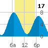 Egg Islands tide chart for Friday, December 17, 2021