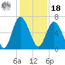 Egg Islands tide chart for Saturday, December 18, 2021