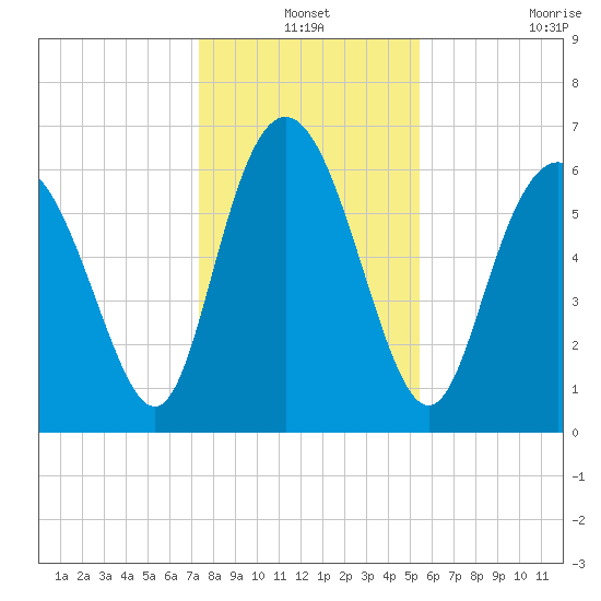 Egg Islands tide chart for Friday, December 24, 2021