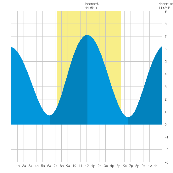 Egg Islands tide chart for Saturday, December 25, 2021