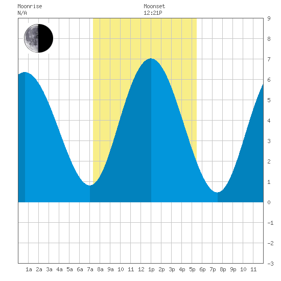 Egg Islands tide chart for Sunday, December 26, 2021