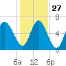Egg Islands tide chart for Monday, December 27, 2021