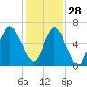Egg Islands tide chart for Tuesday, December 28, 2021