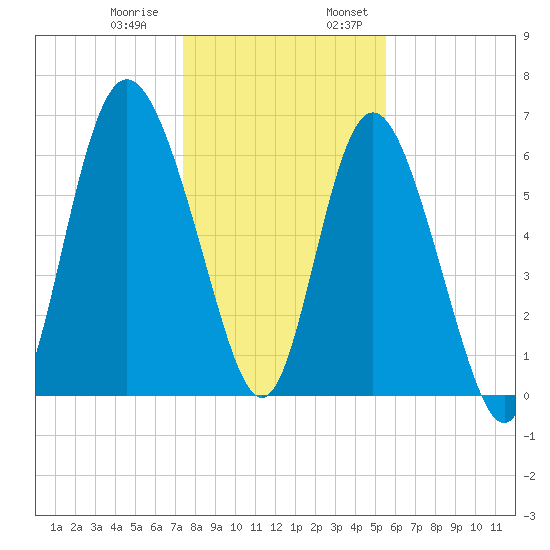 Egg Islands tide chart for Thursday, December 30, 2021