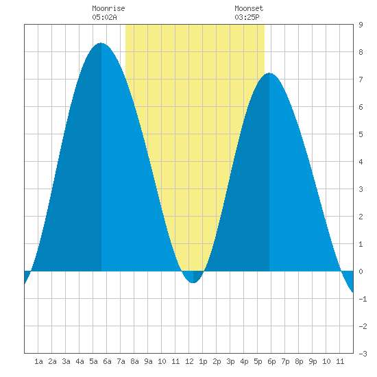 Egg Islands tide chart for Friday, December 31, 2021