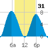 Egg Islands tide chart for Friday, December 31, 2021