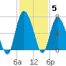 Egg Islands tide chart for Sunday, December 5, 2021