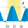Egg Islands tide chart for Tuesday, December 7, 2021