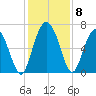 Egg Islands tide chart for Wednesday, December 8, 2021