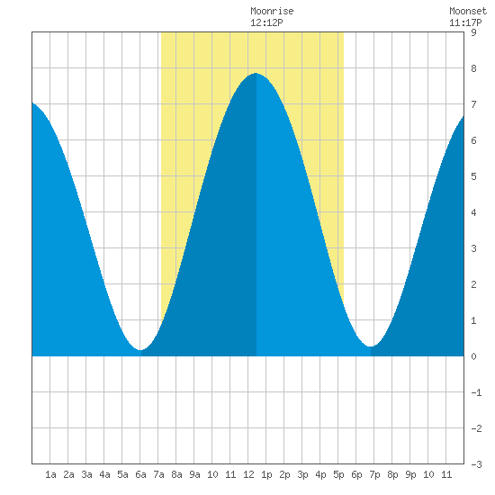 Egg Islands tide chart for Thursday, December 9, 2021