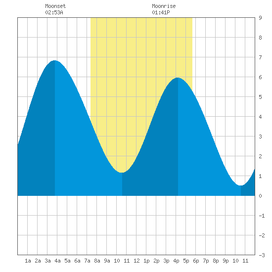 Egg Islands tide chart for Wednesday, January 12, 2022