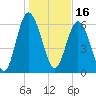 Egg Islands tide chart for Sunday, January 16, 2022
