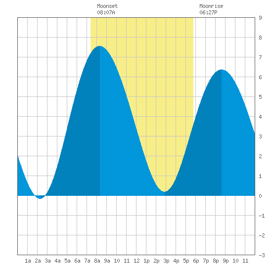 Egg Islands tide chart for Tuesday, January 18, 2022