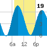Egg Islands tide chart for Wednesday, January 19, 2022
