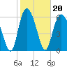Egg Islands tide chart for Thursday, January 20, 2022