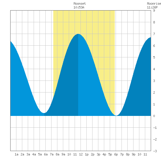 Egg Islands tide chart for Sunday, January 23, 2022
