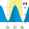 Egg Islands tide chart for Monday, January 24, 2022